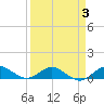 Great Pocket tide chart for Sunday, April 3, 2022