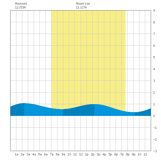 Great Pocket tide chart for Thursday, April 7, 2022