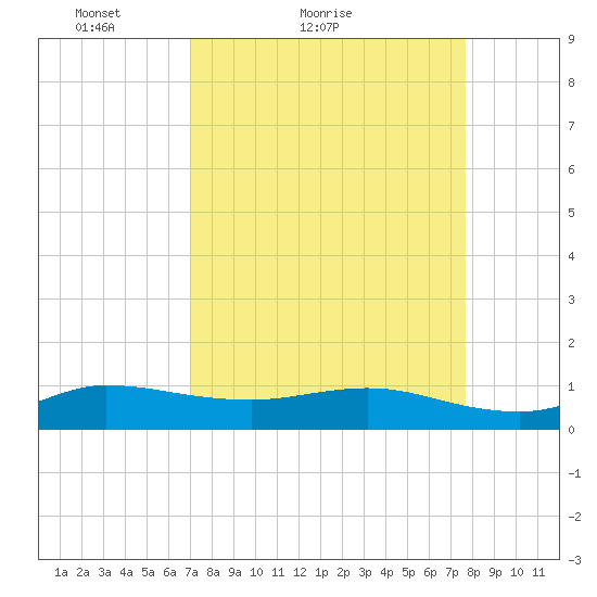 Great Pocket tide chart for Friday, April 8, 2022