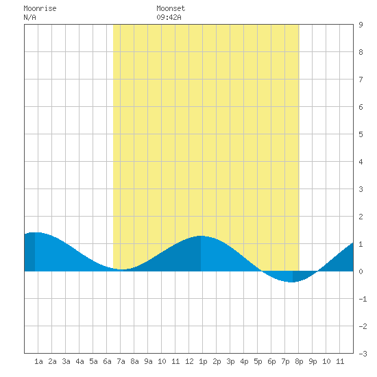 Great Pocket tide chart for Thursday, May 19, 2022