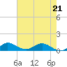Great Pocket tide chart for Saturday, May 21, 2022