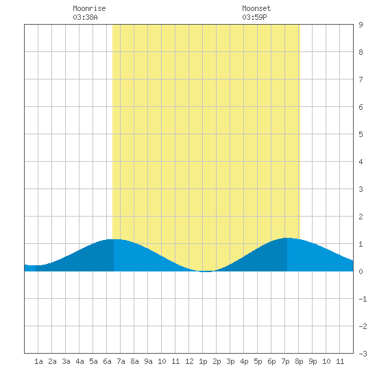 Great Pocket tide chart for Wednesday, May 25, 2022