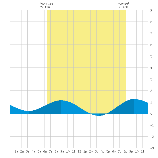 Great Pocket tide chart for Saturday, May 28, 2022