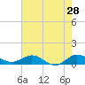 Great Pocket tide chart for Saturday, May 28, 2022