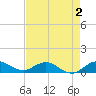 Great Pocket tide chart for Monday, May 2, 2022