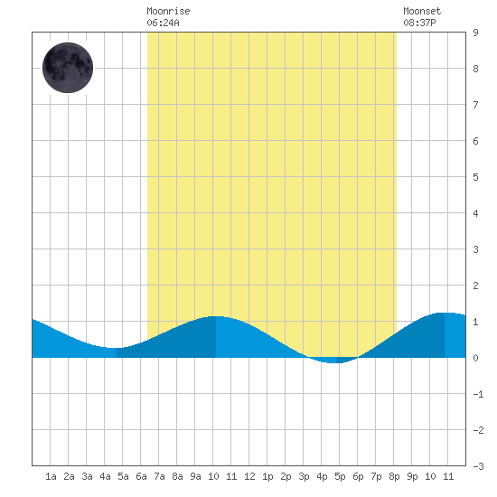 Great Pocket tide chart for Monday, May 30, 2022