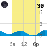 Great Pocket tide chart for Monday, May 30, 2022