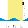 Great Pocket tide chart for Tuesday, May 3, 2022