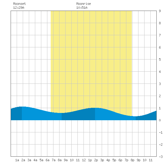 Great Pocket tide chart for Friday, May 6, 2022
