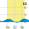 Great Pocket tide chart for Saturday, June 11, 2022