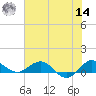 Great Pocket tide chart for Tuesday, June 14, 2022