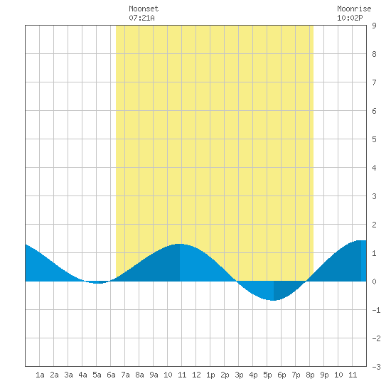 Great Pocket tide chart for Wednesday, June 15, 2022