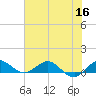Great Pocket tide chart for Thursday, June 16, 2022