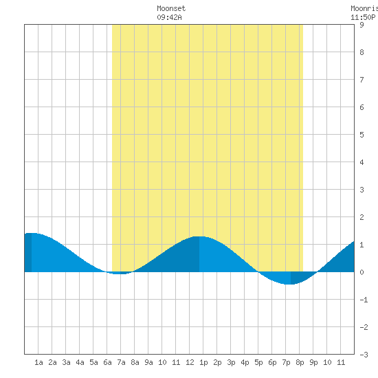 Great Pocket tide chart for Friday, June 17, 2022