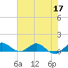 Great Pocket tide chart for Friday, June 17, 2022