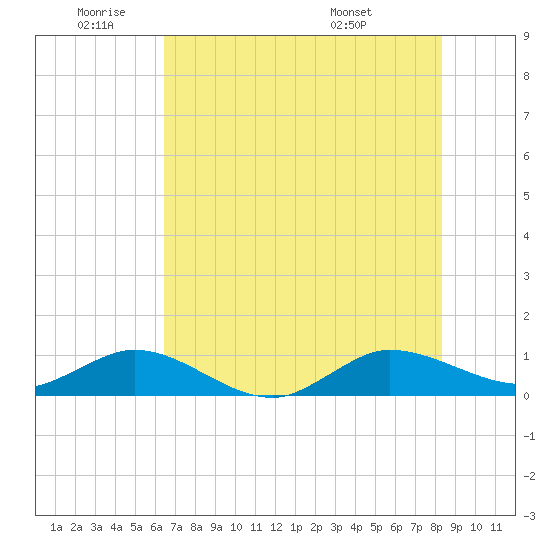 Great Pocket tide chart for Wednesday, June 22, 2022