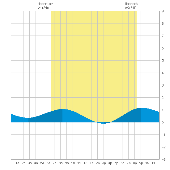 Great Pocket tide chart for Sunday, June 26, 2022
