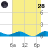 Great Pocket tide chart for Tuesday, June 28, 2022