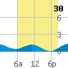 Great Pocket tide chart for Thursday, June 30, 2022