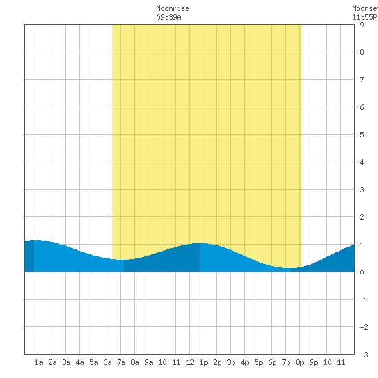 Great Pocket tide chart for Friday, June 3, 2022