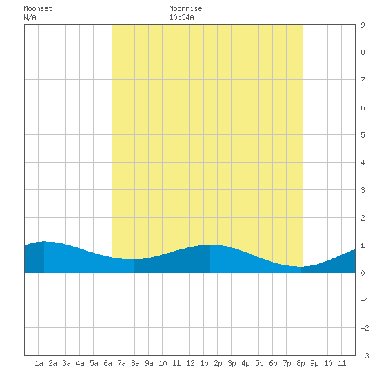 Great Pocket tide chart for Saturday, June 4, 2022