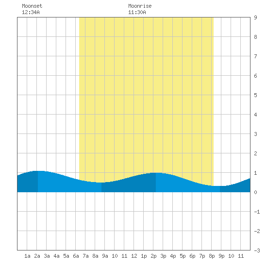 Great Pocket tide chart for Sunday, June 5, 2022