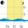 Great Pocket tide chart for Tuesday, June 7, 2022