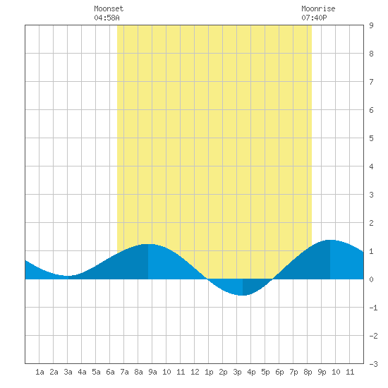 Great Pocket tide chart for Tuesday, July 12, 2022