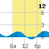 Great Pocket tide chart for Tuesday, July 12, 2022