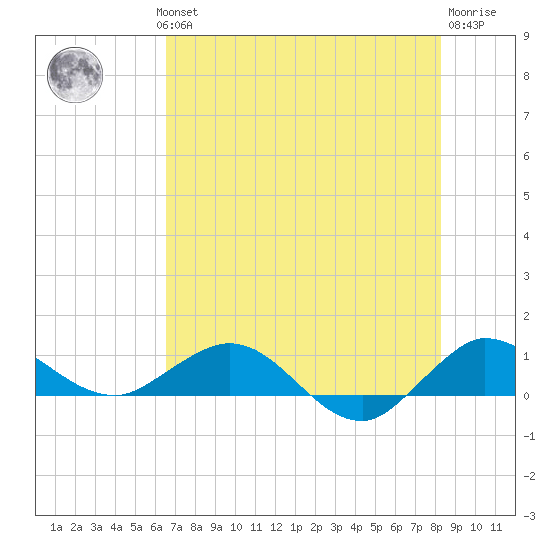 Great Pocket tide chart for Wednesday, July 13, 2022