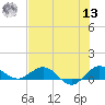 Great Pocket tide chart for Wednesday, July 13, 2022