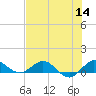 Great Pocket tide chart for Thursday, July 14, 2022