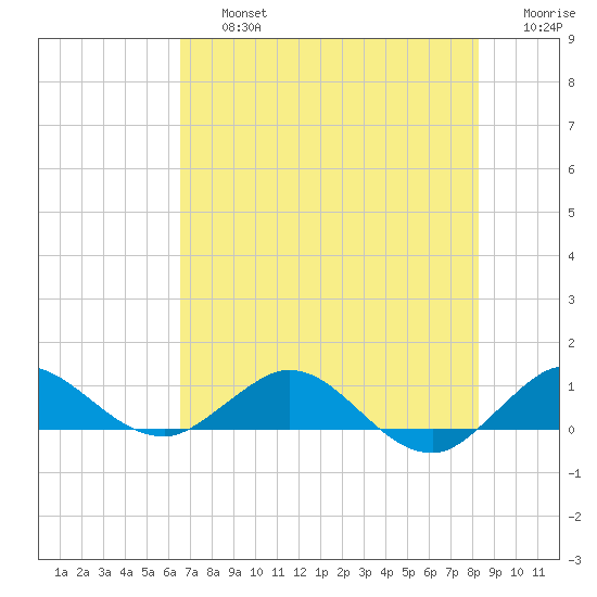 Great Pocket tide chart for Friday, July 15, 2022