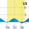 Great Pocket tide chart for Friday, July 15, 2022