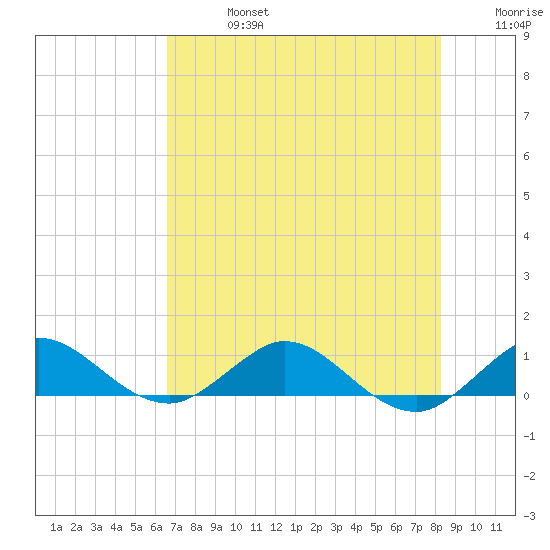 Great Pocket tide chart for Saturday, July 16, 2022
