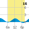 Great Pocket tide chart for Saturday, July 16, 2022