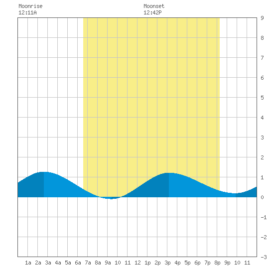 Great Pocket tide chart for Tuesday, July 19, 2022