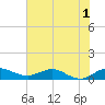 Great Pocket tide chart for Friday, July 1, 2022