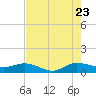 Great Pocket tide chart for Saturday, July 23, 2022