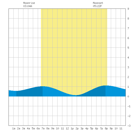 Great Pocket tide chart for Sunday, July 24, 2022