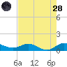 Great Pocket tide chart for Thursday, July 28, 2022