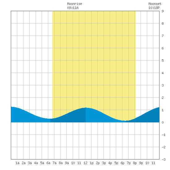 Great Pocket tide chart for Sunday, July 31, 2022