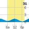 Great Pocket tide chart for Sunday, July 31, 2022