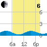 Great Pocket tide chart for Wednesday, July 6, 2022
