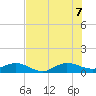 Great Pocket tide chart for Thursday, July 7, 2022