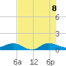 Great Pocket tide chart for Friday, July 8, 2022