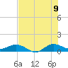 Great Pocket tide chart for Saturday, July 9, 2022
