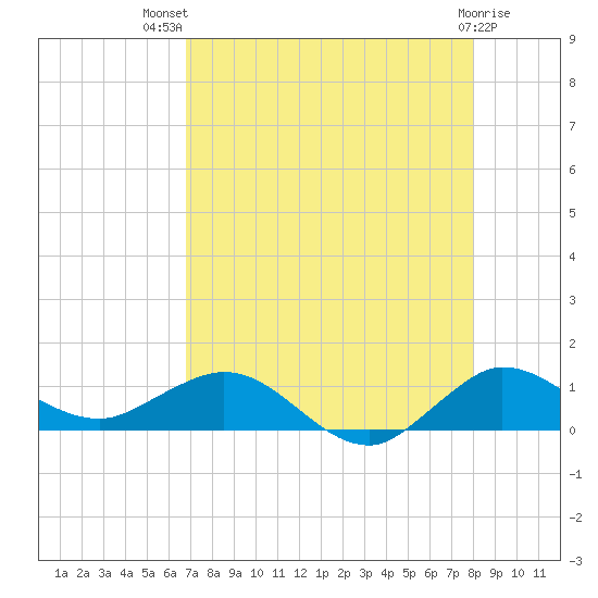 Great Pocket tide chart for Wednesday, August 10, 2022