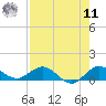 Great Pocket tide chart for Thursday, August 11, 2022