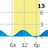 Great Pocket tide chart for Saturday, August 13, 2022